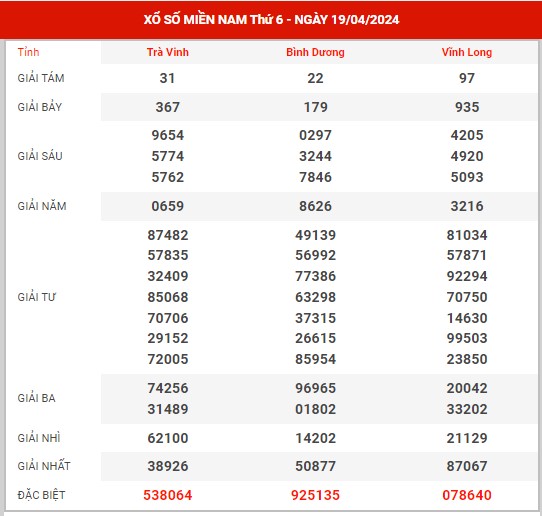 Thống kê XSMN ngày 26/4/2024 - Phân tích xổ số miền Nam thứ 6