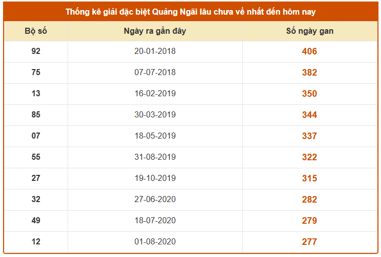 Thống kê giải đặc biệt XSQNI lâu chưa về tính đến 20/12
