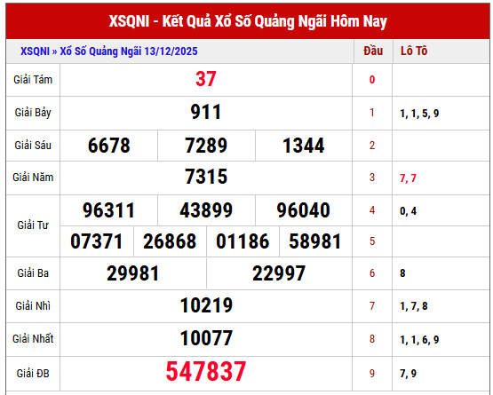 Phân tích kết quả XSQNI kỳ trước ngày 13/12/2025 chi tiết