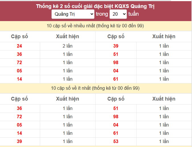 - Thống kê 2 số cuối giải đặc biệt KQXS Quảng Trị ngày 22/1/2026