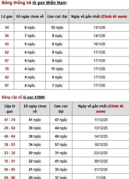 Dự đoán XSMN ngày 24 tháng 1 năm 2026 thứ 7 siêu chuẩn Dự đoán XSMN ngày 24 tháng 1 năm 2026 thứ 7 siêu chuẩn