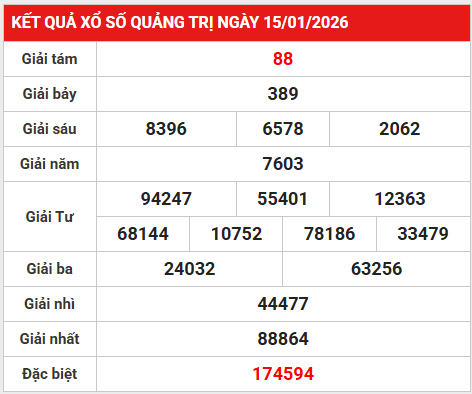 Dự đoán xổ số Quảng Trị ngày 22 tháng 1 thứ 5 chính xác