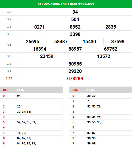 Dự đoán xổ số Đà Nẵng ngày 7/2/2026 siêu chuẩn