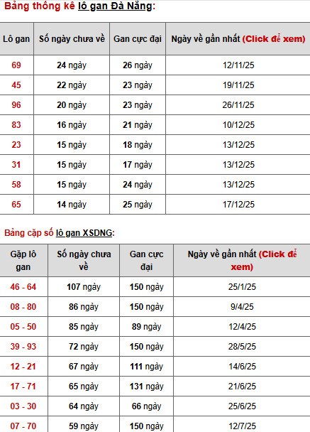 Dự đoán xổ số Đà Nẵng ngày 7/2/2026 siêu chuẩn