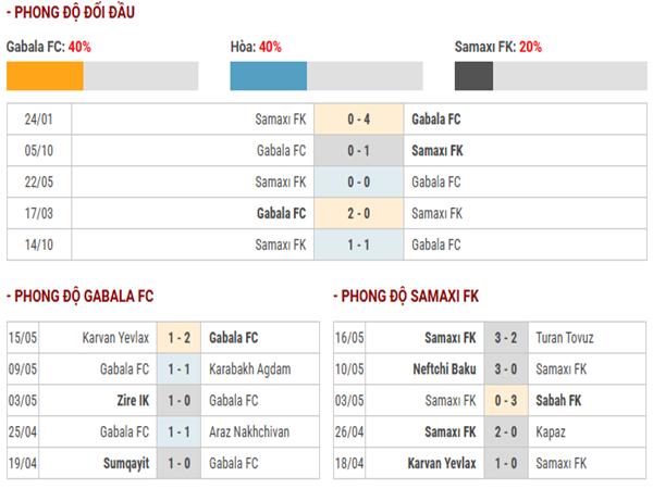 Dự đoán kèo Gabala FC vs Samaxı FK