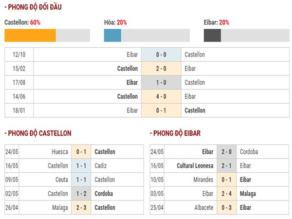 Thống kê hiệu suất ghi bàn Castellon vs Eibar