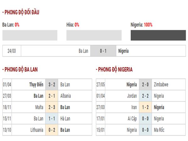 Thống kê hiệu suất ghi bàn Ba Lan vs Nigeria