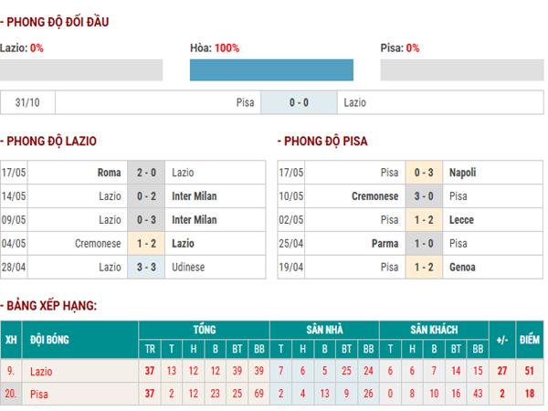 Lịch sử đối đầu Lazio vs Pisa