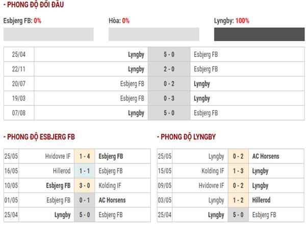 Nhận định phong độ Esbjerg FB vs Lyngby