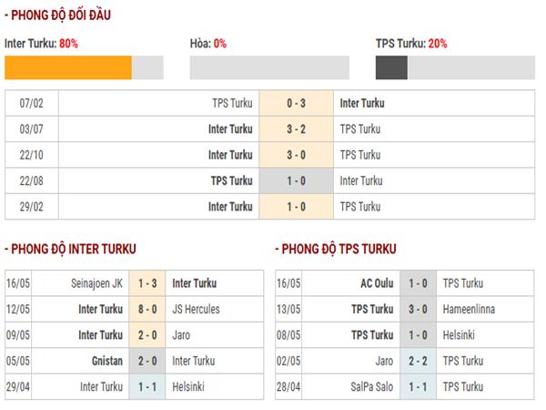 Nhận định phong độ Inter Turku vs TPS Turku