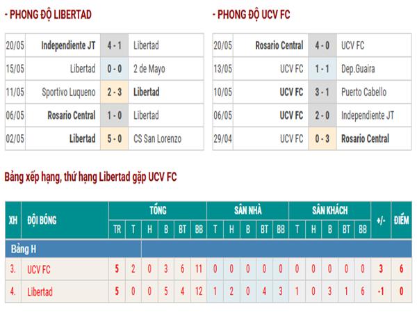 Phân tích phong độ Libertad vs UCV FC