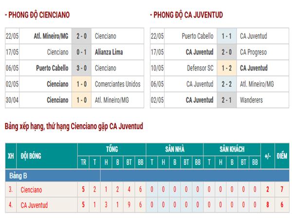 Thống kê lực lượng Cienciano vs CA Juventud