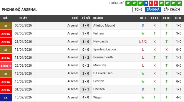 Soi kèo Arsenal