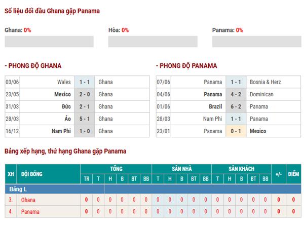 Thống kê đối đầu Ghana vs Panama