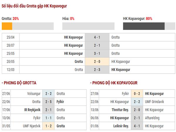 Lịch sử đối đầu Grotta vs HK Kopavogur