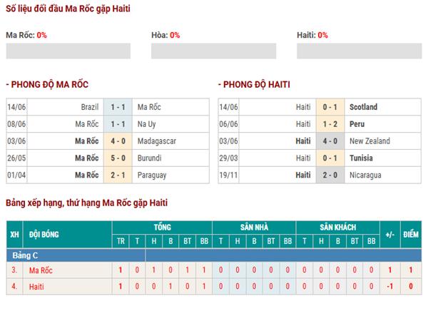 Thống kê hiệu suất ghi bàn Ma Rốc vs Haiti