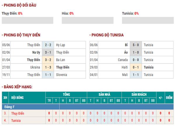 Thống kê lịch sử đối đầu Thụy Điển vs Tunisia