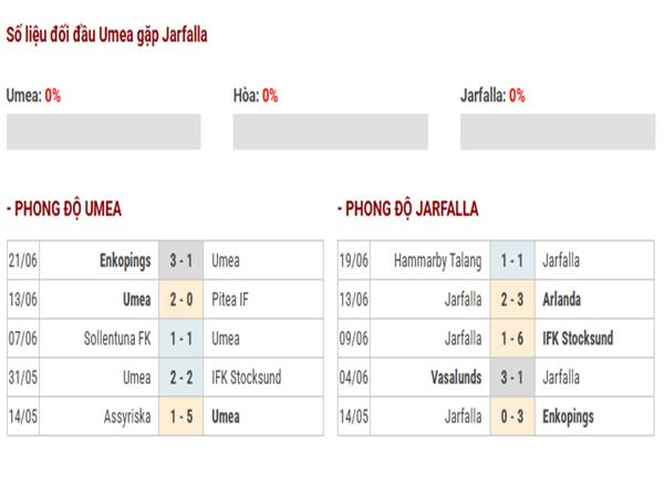 Lịch sử đối đầu Umea vs Järfälla