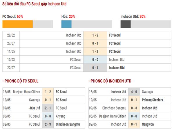 Thống kê đối đầu FC Seoul vs Incheon United