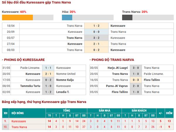 Lịch sử đối đầu Kuressaare vs Trans Narva