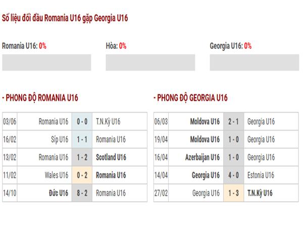 Thống kê lịch sử đối đầu Romania U16 vs Georgia U16