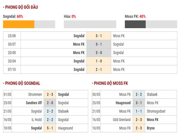 Thành tích đối đầu Sogndal vs Moss FK