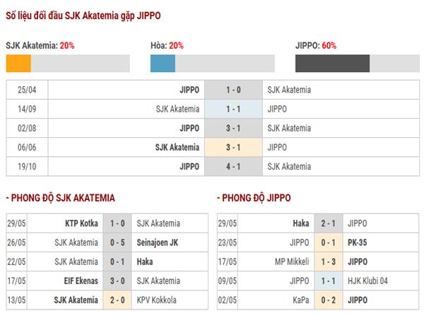 Nhận định kèo SJK Akatemia vs JIPPO 23h00 ngày 09/06 đêm nay