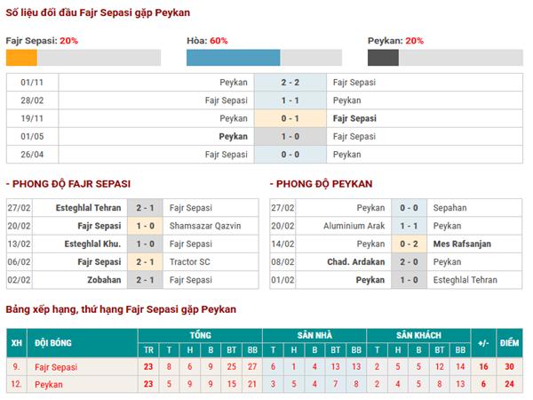 Thống kê thành tích đối đầu Fajr Sepasi vs Peykan