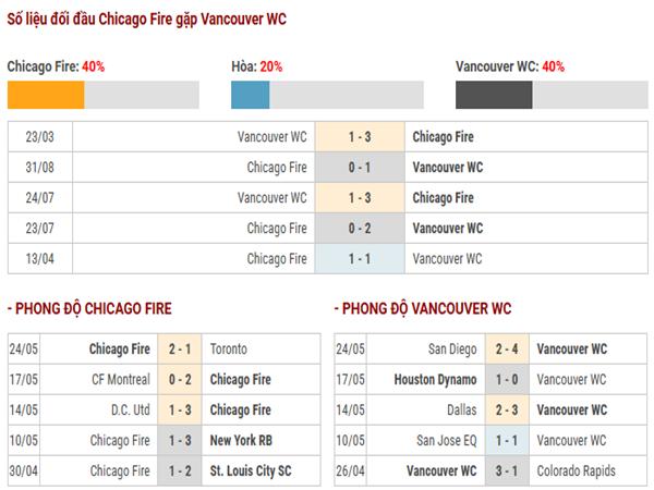 Thống kê hiệu suất ghi bàn Chicago Fire vs Vancouver Whitecaps