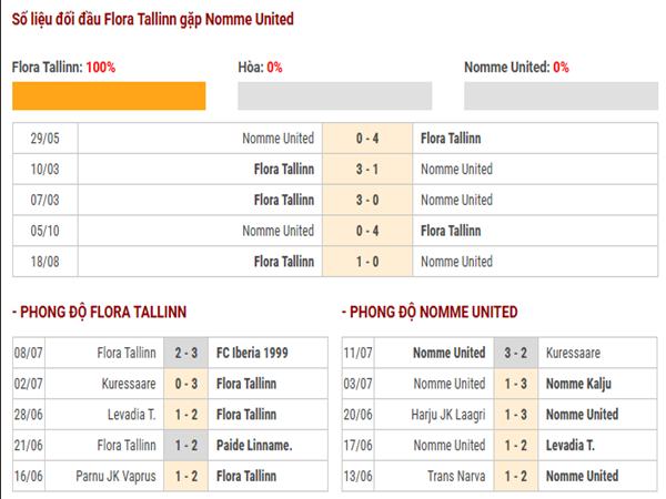 Lịch sử đối đầu Flora Tallinn vs Nomme United