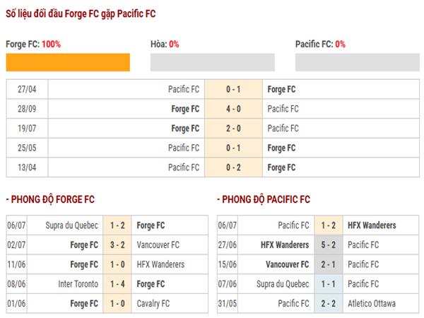 Thống kê thành tích đối đầu Forge FC vs Pacific FC