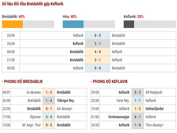 Lịch sử đối đầu Breidablik vs Keflavik