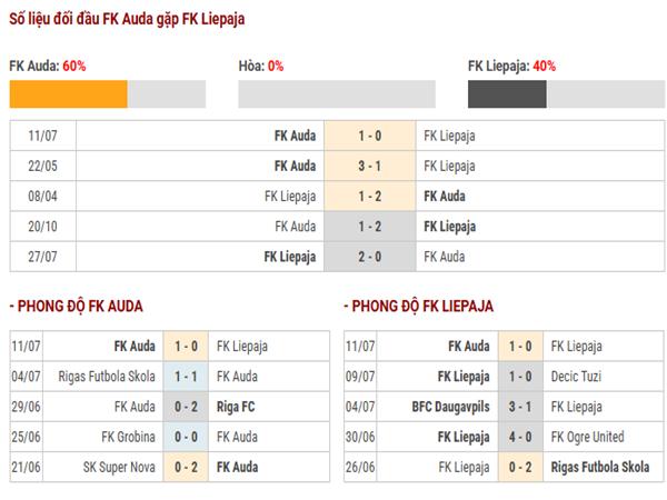 Thống kê hiệu suất ghi bàn FK Auda vs FK Liepaja